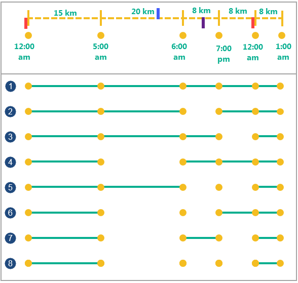 Five examples of input points (green) with varying time and distance splits